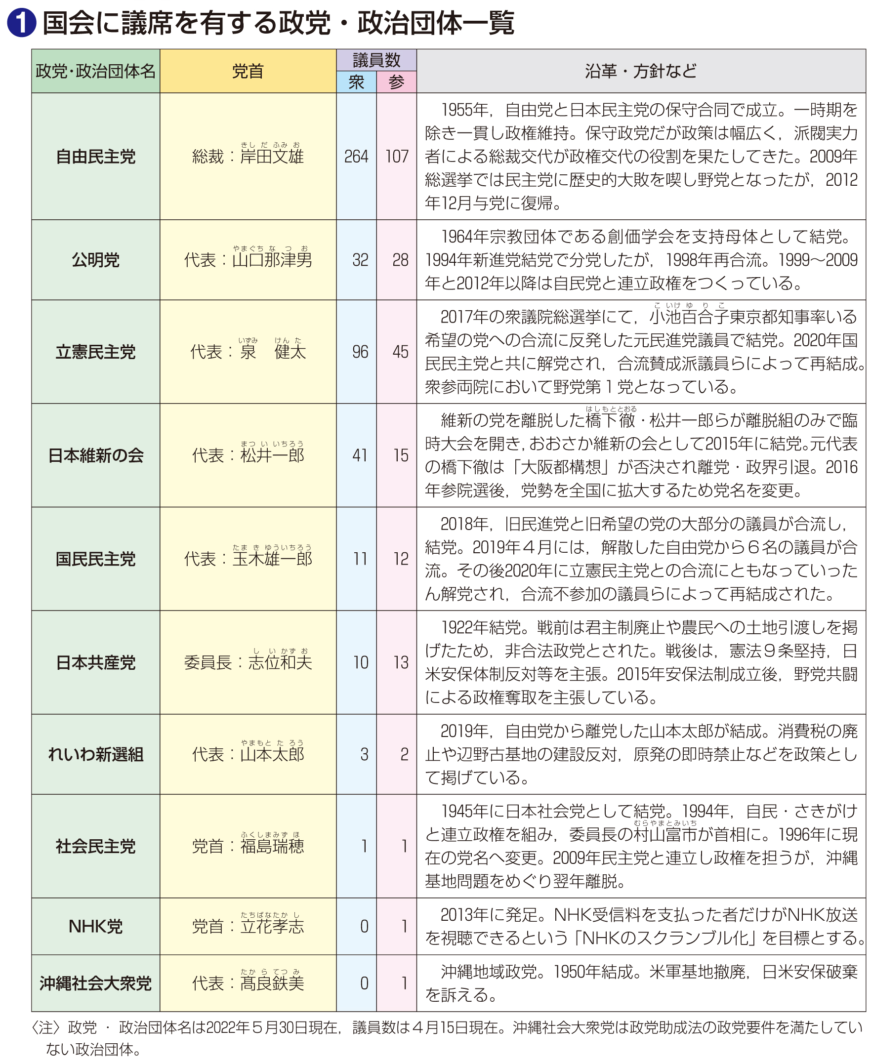 最新データ集 政治編 とうほう