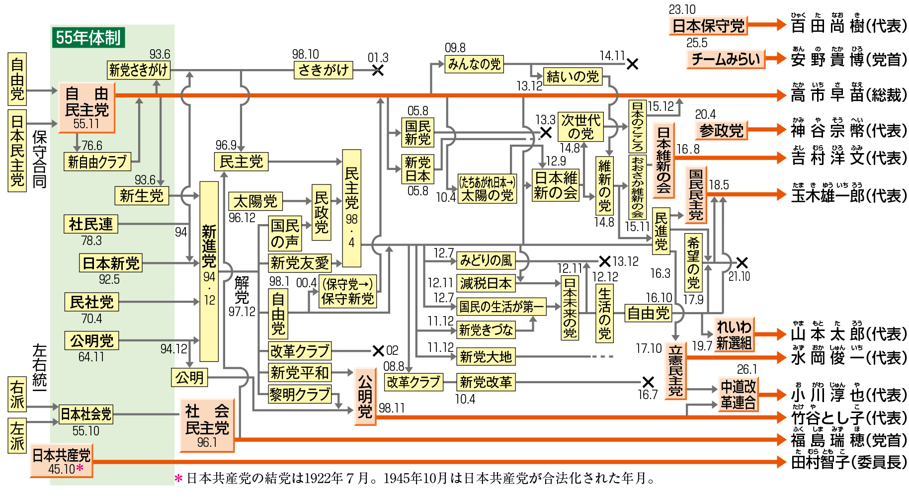 ���{�̎�Ȑ��}�̈ڂ�ς��