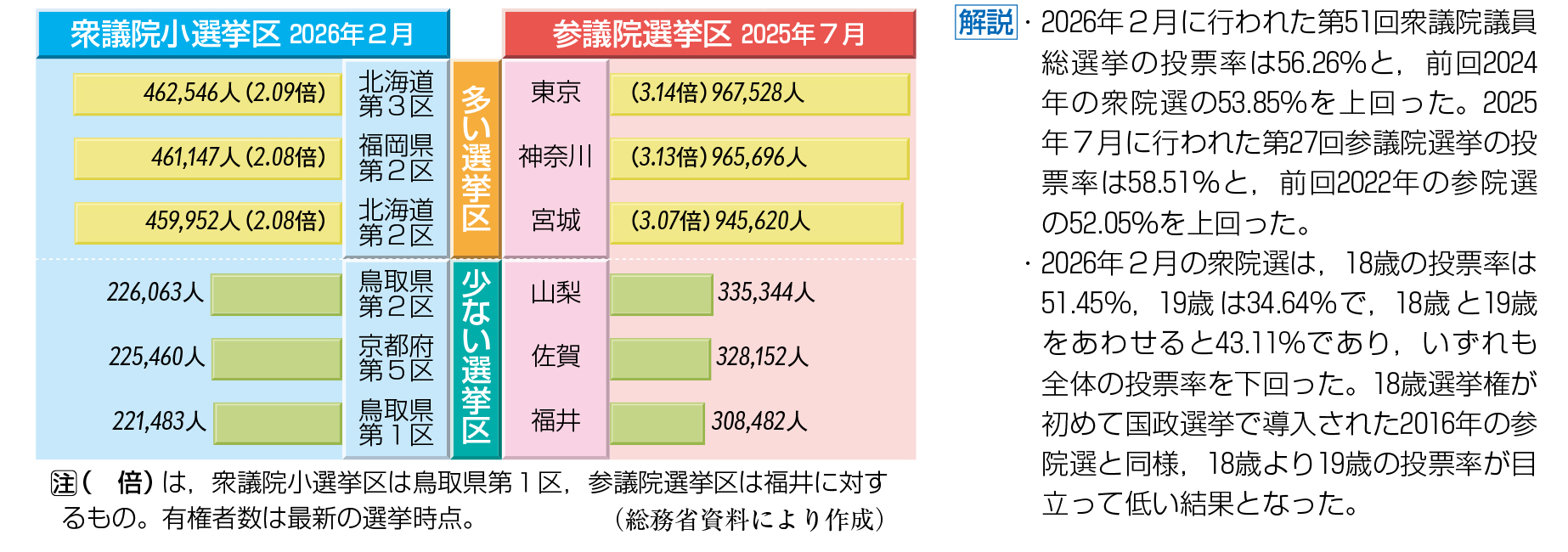 ��[�̊i���\�c����l������̗L���Ґ�